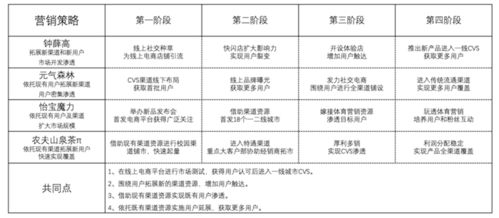 新消费品牌塑造 四种增长策略颠覆市场格局